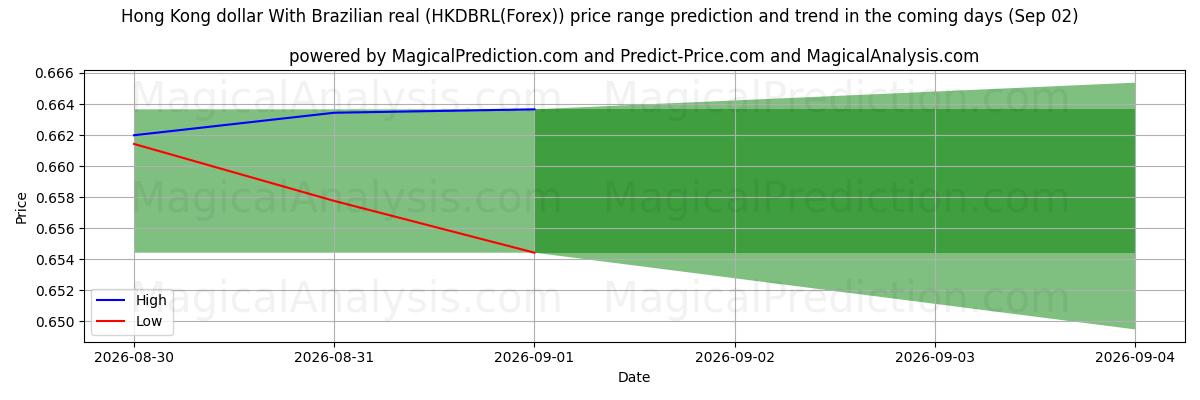 High and low price prediction by AI for Hong Kong dollar With Brazilian real (HKDBRL(Forex)) (02 Sep)