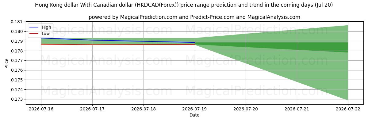 High and low price prediction by AI for Hong Kong dollar With Canadian dollar (HKDCAD(Forex)) (20 Jul)