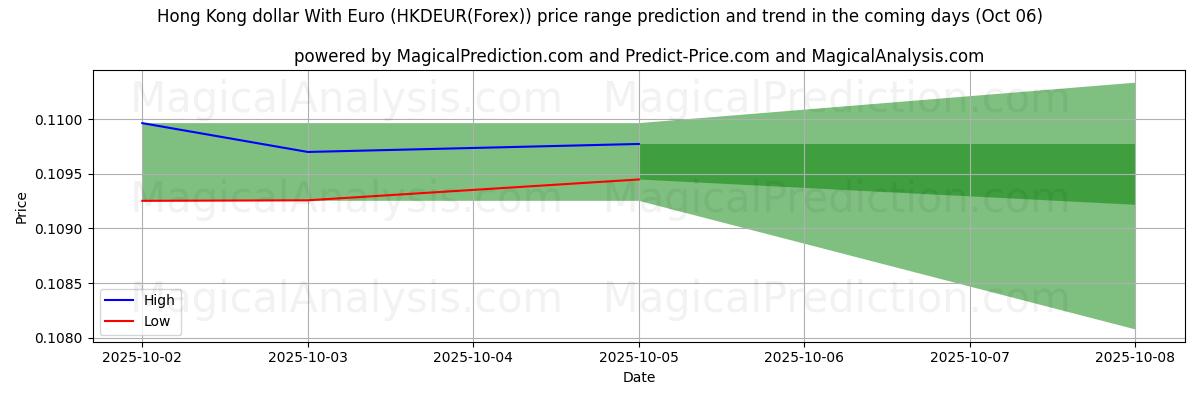 High and low price prediction by AI for Dollaro di Hong Kong con l'euro (HKDEUR(Forex)) (06 Oct)