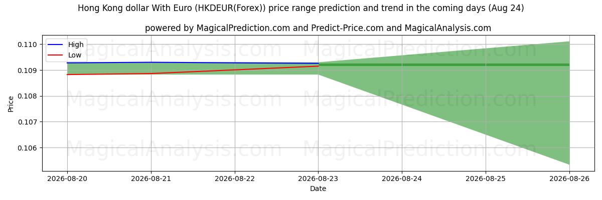 High and low price prediction by AI for Hong Kong dollar With Euro (HKDEUR(Forex)) (17 Aug)