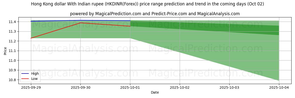 High and low price prediction by AI for Hong Kong dollar With Indian rupee (HKDINR(Forex)) (02 Oct)