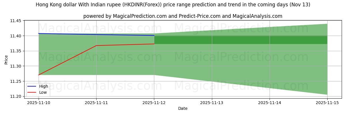 High and low price prediction by AI for 港币兑印度卢比 (HKDINR(Forex)) (13 Nov)