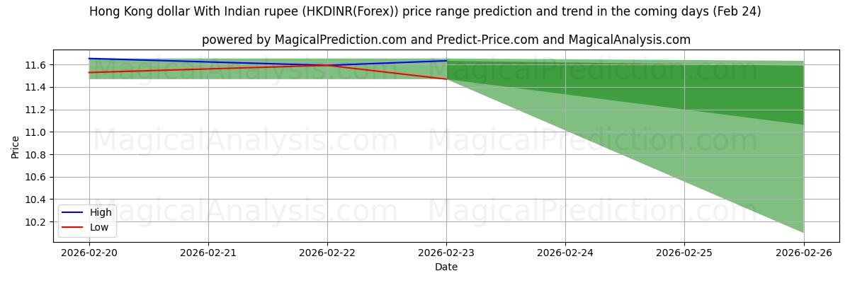 High and low price prediction by AI for دولار هونج كونج مع الروبية الهندية (HKDINR(Forex)) (24 Feb)