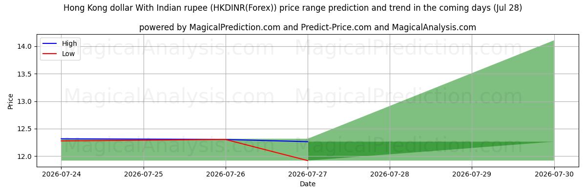 High and low price prediction by AI for دلار هنگ کنگ با روپیه هند (HKDINR(Forex)) (28 Jul)