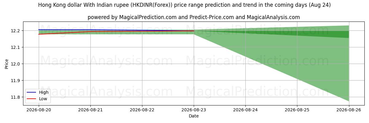High and low price prediction by AI for Hong Kong dollar With Indian rupee (HKDINR(Forex)) (17 Aug)