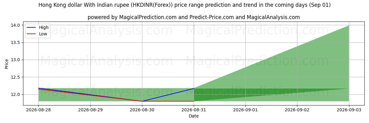 High and low price prediction by AI for Hong Kong dollar With Indian rupee (HKDINR(Forex)) (01 Sep)