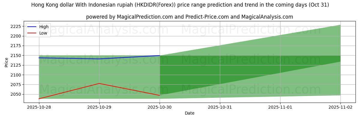Hohe und niedrige Preisprognose durch KI für Hongkong-Dollar mit indonesischer Rupiah (HKDIDR(Forex)) (31 Oct) High and low price prediction by AI for Hongkong-Dollar mit indonesischer Rupiah (HKDIDR(Forex)) (31 Oct)