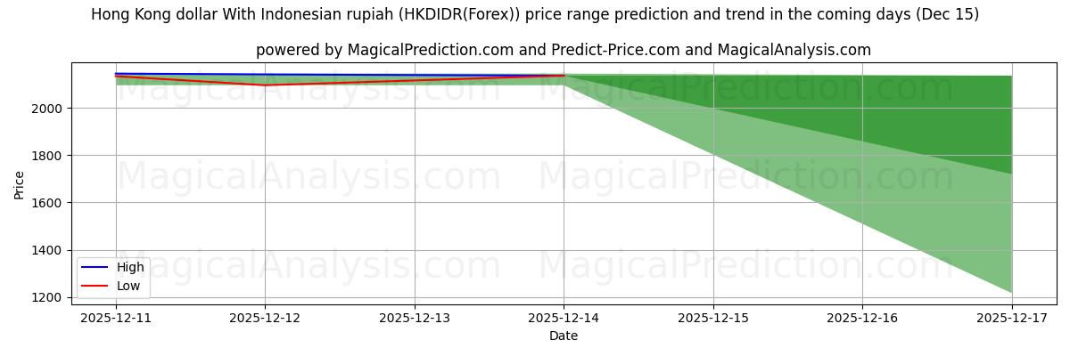 High and low price prediction by AI for دلار هنگ کنگ با روپیه اندونزی (HKDIDR(Forex)) (15 Dec)