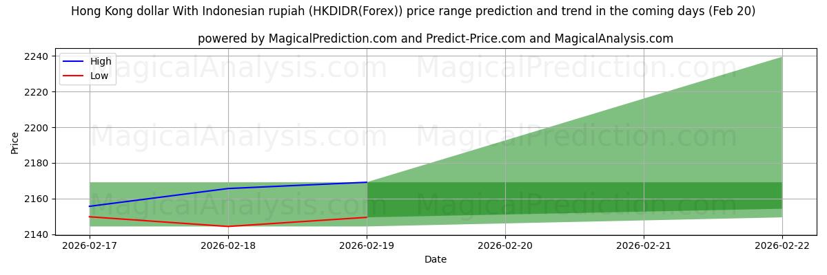 High and low price prediction by AI for Dólar de Hong Kong Con rupia indonesia (HKDIDR(Forex)) (20 Feb)