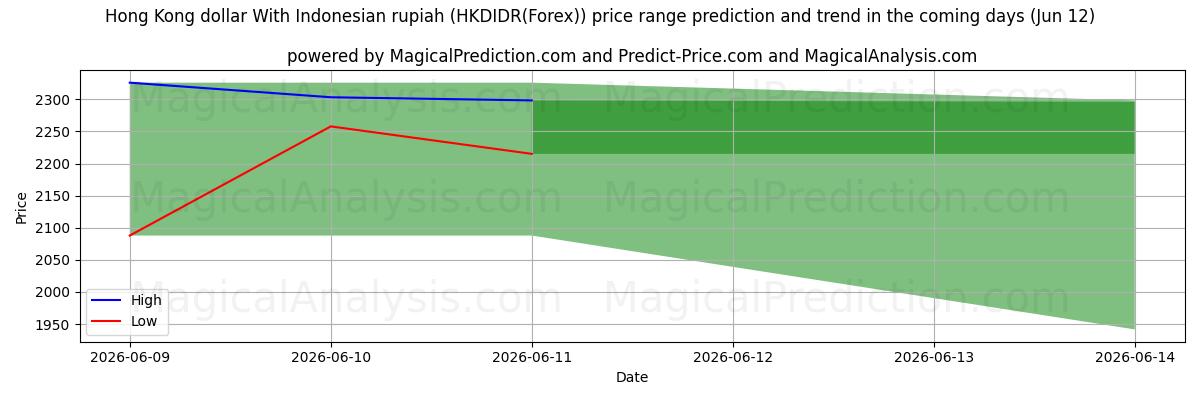High and low price prediction by AI for 香港ドルとインドネシアルピア (HKDIDR(Forex)) (12 Jun)