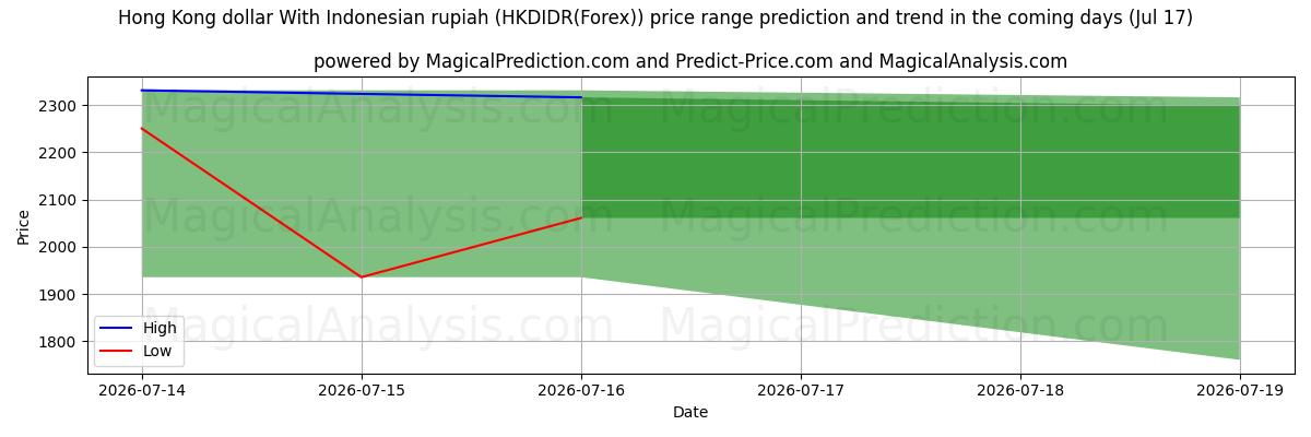 High and low price prediction by AI for Hongkong-Dollar mit indonesischer Rupiah (HKDIDR(Forex)) (17 Jul)