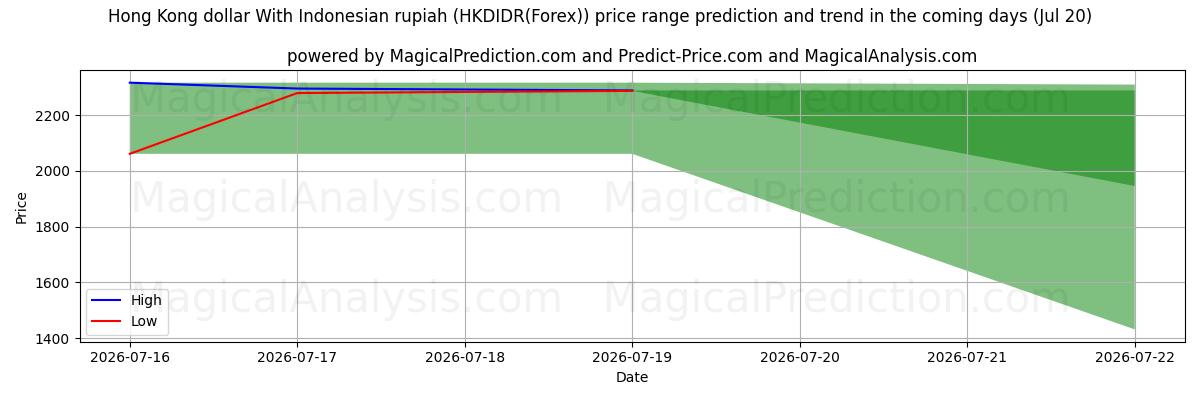 High and low price prediction by AI for Dólar de Hong Kong com rupia indonésia (HKDIDR(Forex)) (20 Jul)