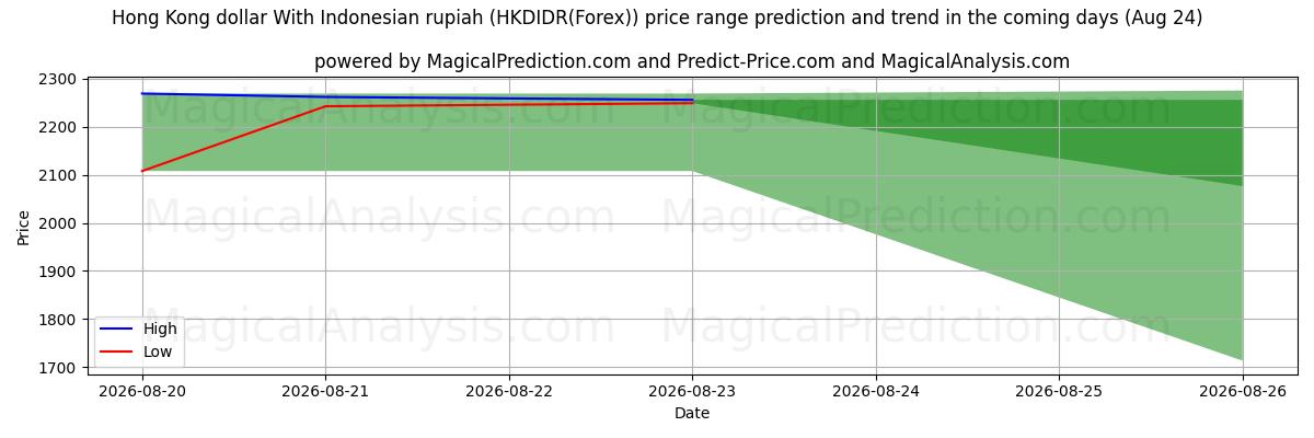 High and low price prediction by AI for Hong Kong dollar With Indonesian rupiah (HKDIDR(Forex)) (17 Aug)