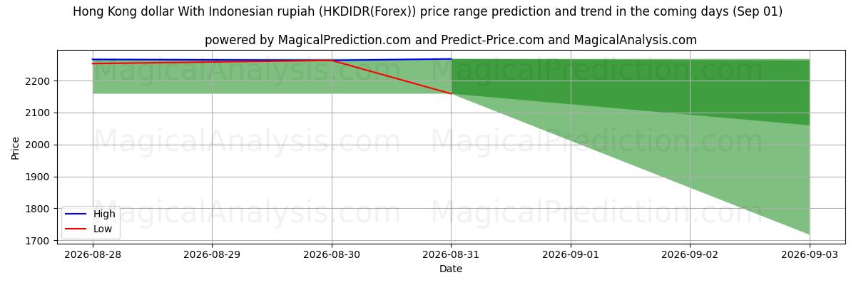 High and low price prediction by AI for Hongkong-Dollar mit indonesischer Rupiah (HKDIDR(Forex)) (01 Sep)