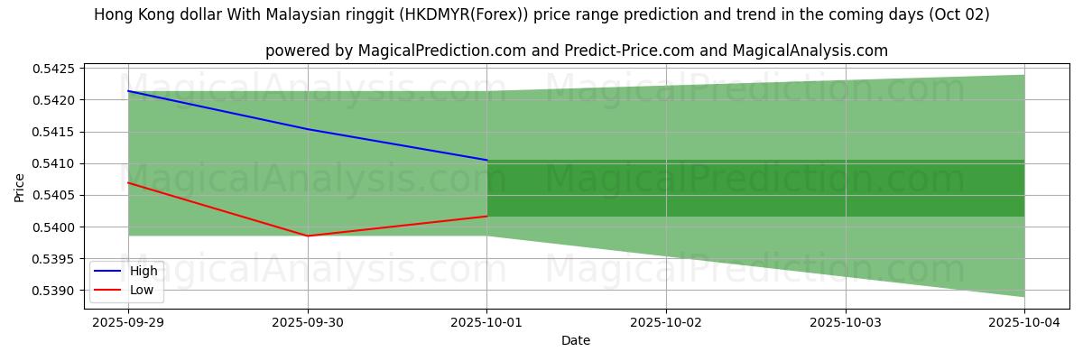 High and low price prediction by AI for دلار هنگ کنگ با رینگیت مالزی (HKDMYR(Forex)) (02 Oct)