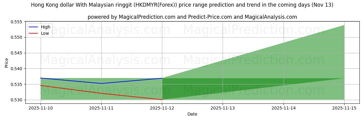 High and low price prediction by AI for دلار هنگ کنگ با رینگیت مالزی (HKDMYR(Forex)) (13 Nov)