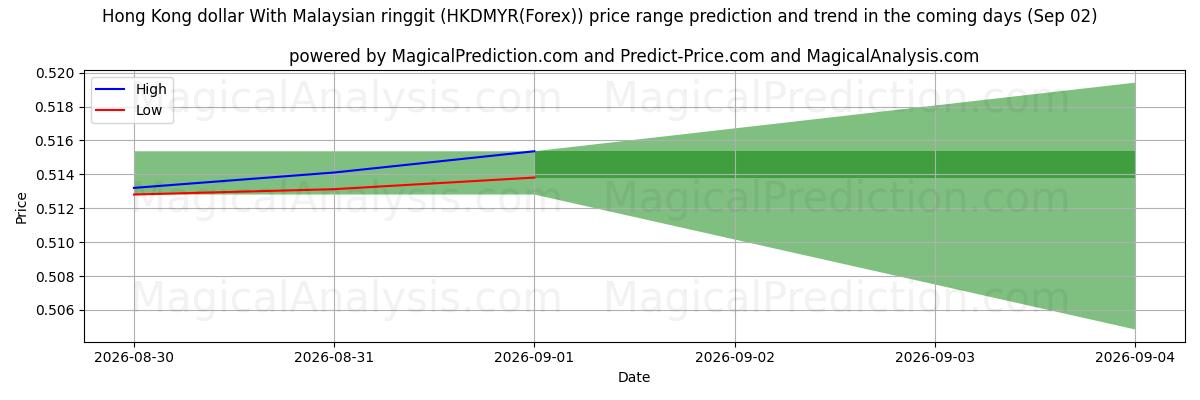 High and low price prediction by AI for Hong Kong dollar With Malaysian ringgit (HKDMYR(Forex)) (02 Sep)