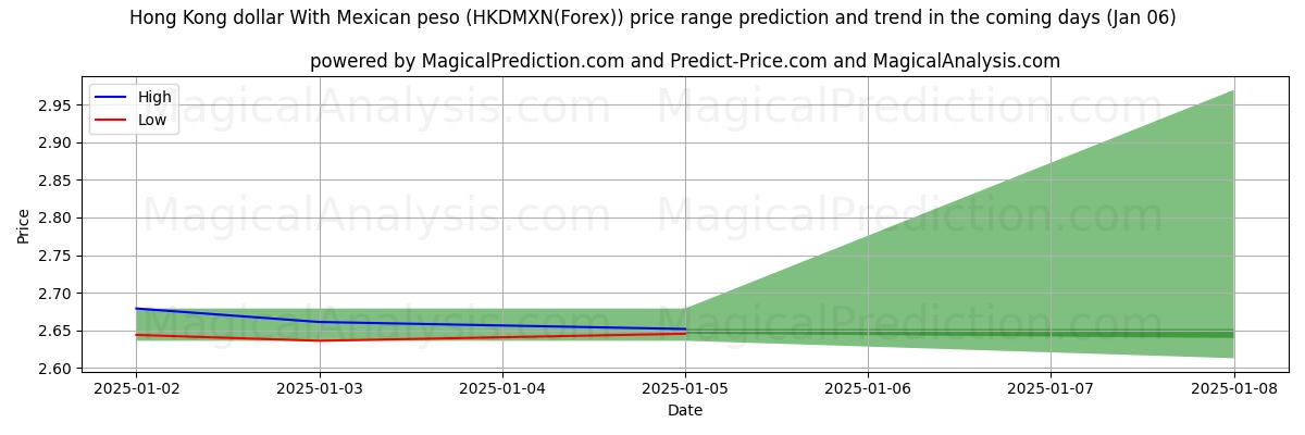 High and low price prediction by AI for मैक्सिकन पेसो के साथ हांगकांग डॉलर (HKDMXN(Forex)) (06 Jan)