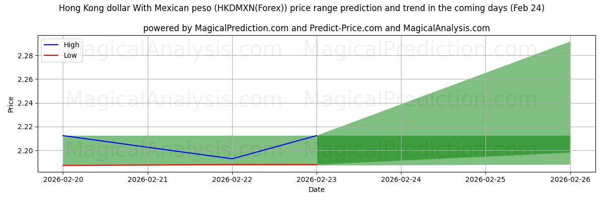 High and low price prediction by AI for Hong Kong dollar With Mexican peso (HKDMXN(Forex)) (24 Feb)