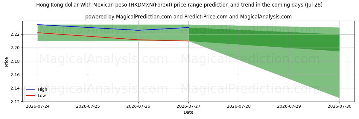 High and low price prediction by AI for دولار هونج كونج مع البيزو المكسيكي (HKDMXN(Forex)) (28 Jul)