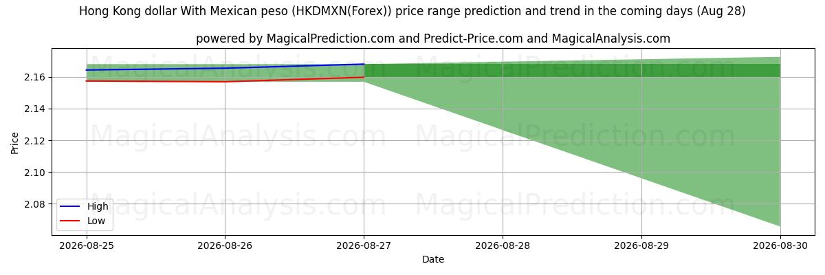 High and low price prediction by AI for Dólar de Hong Kong Con peso mexicano (HKDMXN(Forex)) (28 Aug)