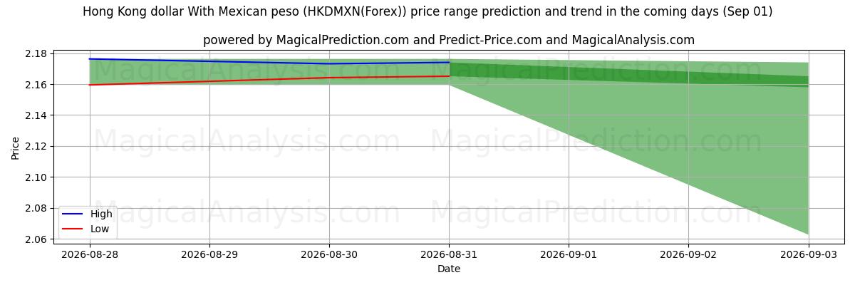 High and low price prediction by AI for Hongkongin dollari Meksikon pesolla (HKDMXN(Forex)) (01 Sep)