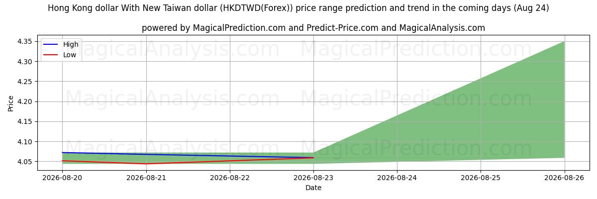 High and low price prediction by AI for न्यू ताइवान डॉलर के साथ हांगकांग डॉलर (HKDTWD(Forex)) (24 Aug)