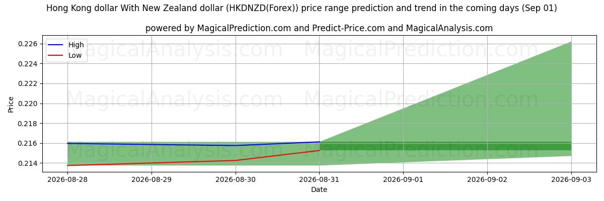 High and low price prediction by AI for Гонконгский доллар к новозеландскому доллару (HKDNZD(Forex)) (01 Sep)
