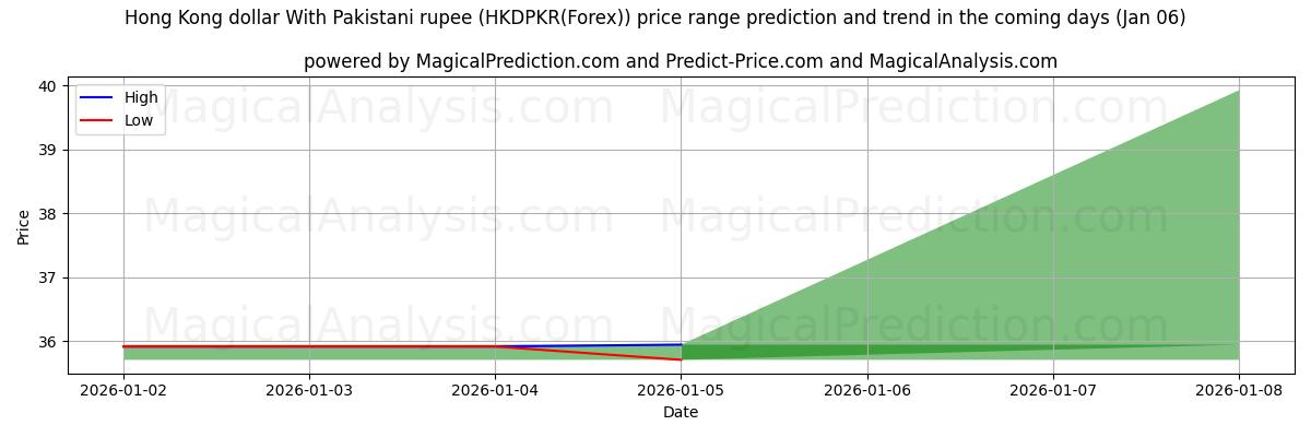 High and low price prediction by AI for Dollaro di Hong Kong con rupia pakistana (HKDPKR(Forex)) (06 Jan)