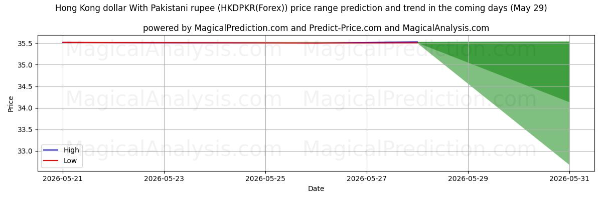 High and low price prediction by AI for Hong Kong dollar With Pakistani rupee (HKDPKR(Forex)) (29 May)