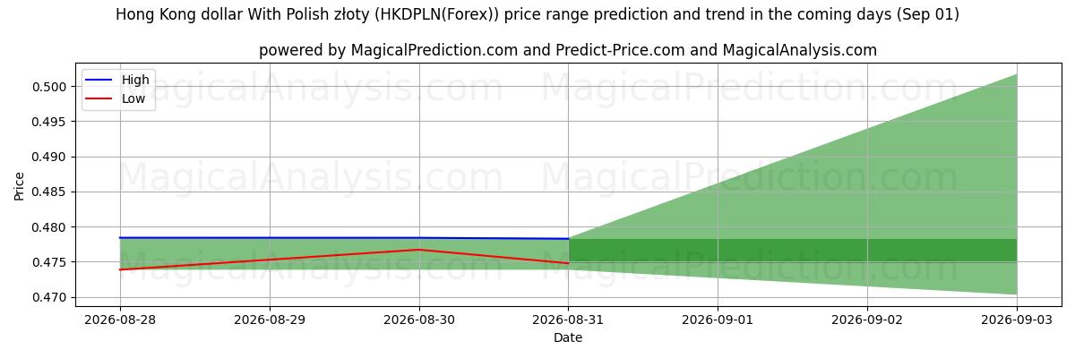 High and low price prediction by AI for Hongkong-Dollar mit polnischen Złoty (HKDPLN(Forex)) (01 Sep)