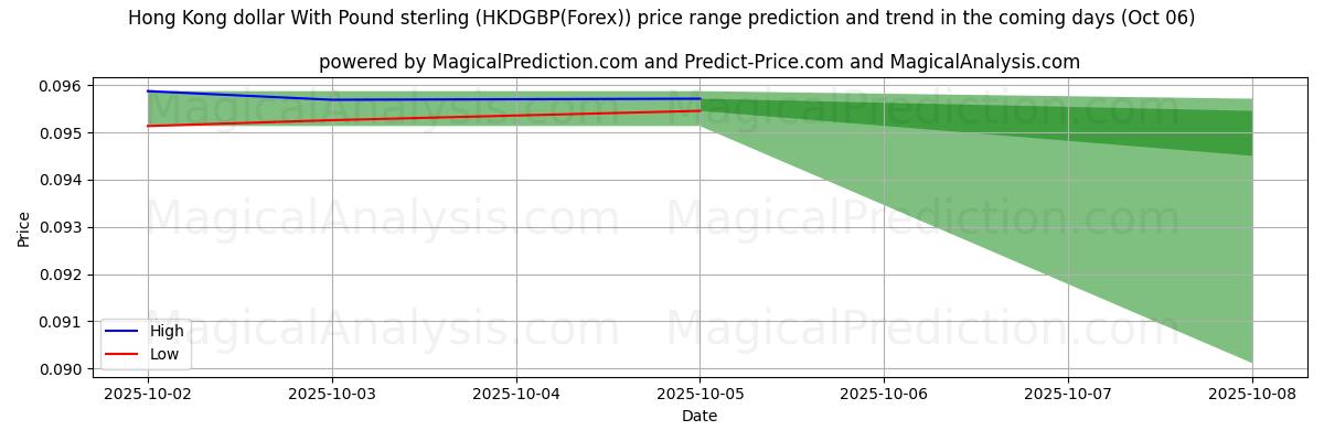 High and low price prediction by AI for 香港ドルと英ポンド (HKDGBP(Forex)) (06 Oct)