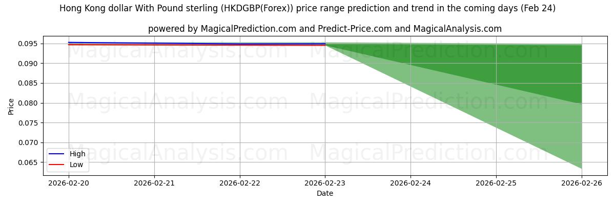 High and low price prediction by AI for Hong Kong dollar med pund sterling (HKDGBP(Forex)) (24 Feb)