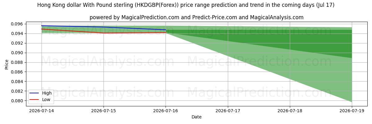 High and low price prediction by AI for دولار هونج كونج مقابل الجنيه الاسترليني (HKDGBP(Forex)) (17 Jul)