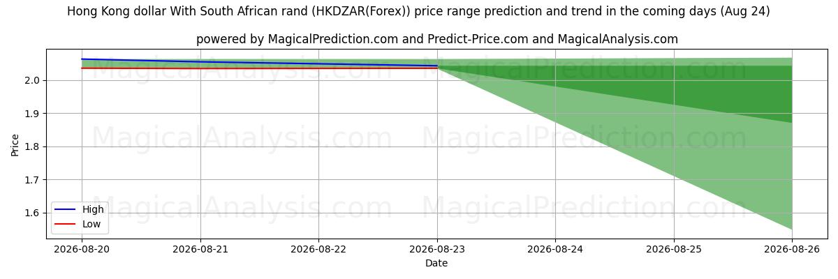 High and low price prediction by AI for Dollaro di Hong Kong Con Rand sudafricano (HKDZAR(Forex)) (24 Aug)