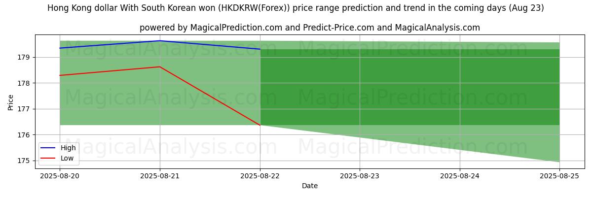 港币 韩元 (HKDKRW(Forex)) 由AI预测的最高/最低价格 (18 Aug) High and low price prediction by AI for 港币 韩元 (HKDKRW(Forex)) (18 Aug)