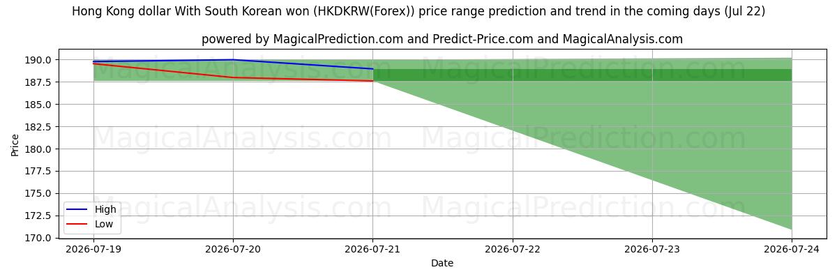 High and low price prediction by AI for 香港ドルと韓国ウォン (HKDKRW(Forex)) (22 Jul)
