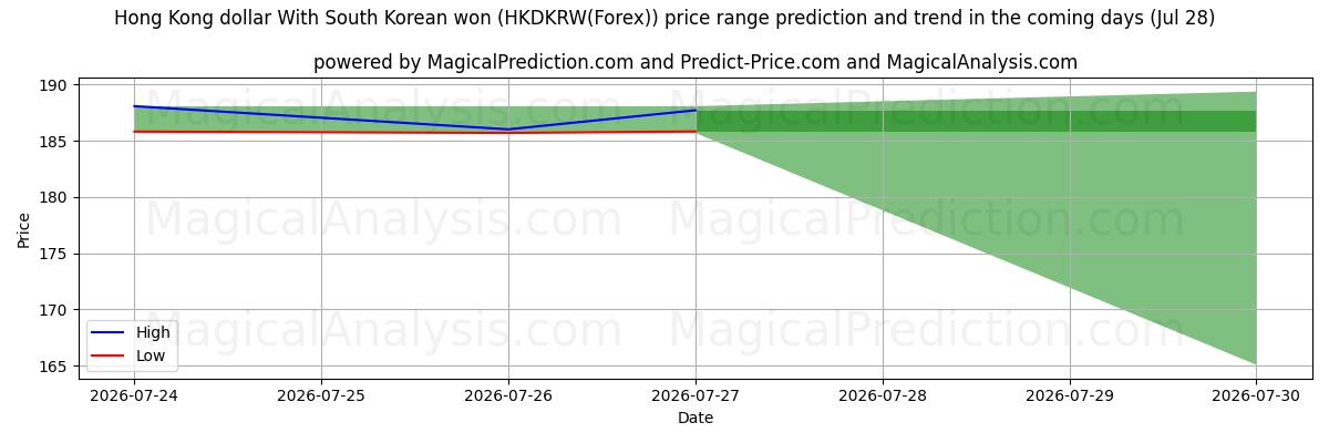 High and low price prediction by AI for Hong Kong dollar med sørkoreansk won (HKDKRW(Forex)) (28 Jul)