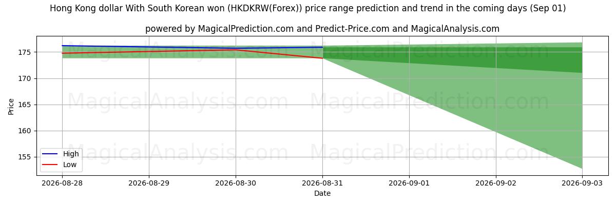 High and low price prediction by AI for Hong Kong dollar med sydkoreanska won (HKDKRW(Forex)) (01 Sep)