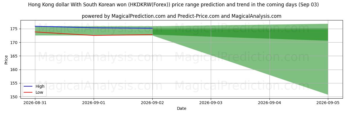 High and low price prediction by AI for Hong Kong-dollar met Zuid-Koreaanse won (HKDKRW(Forex)) (03 Sep)