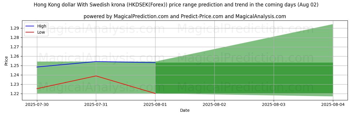 High and low price prediction by AI for Hong Kong dollar Med svenska kronor (HKDSEK(Forex)) (01 Aug)
