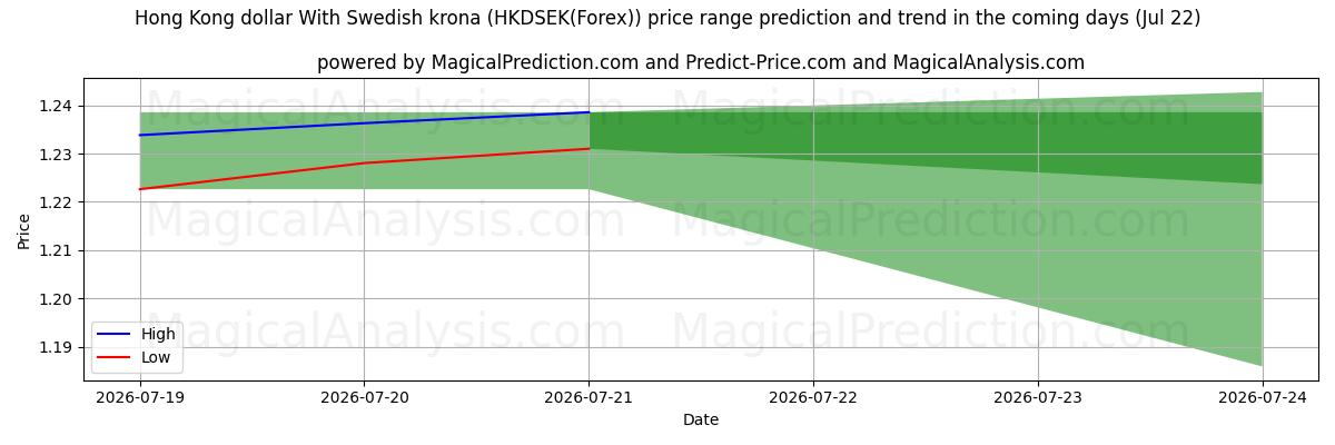 High and low price prediction by AI for دولار هونج كونج مع الكرونا السويدية (HKDSEK(Forex)) (22 Jul)