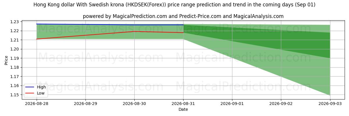 High and low price prediction by AI for Hongkong-Dollar mit schwedischer Krone (HKDSEK(Forex)) (01 Sep)