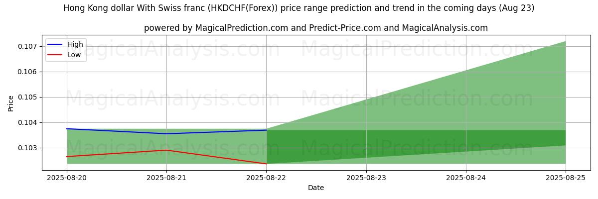 High and low price prediction by AI for 홍콩 달러와 스위스 프랑 (HKDCHF(Forex)) (23 Aug)