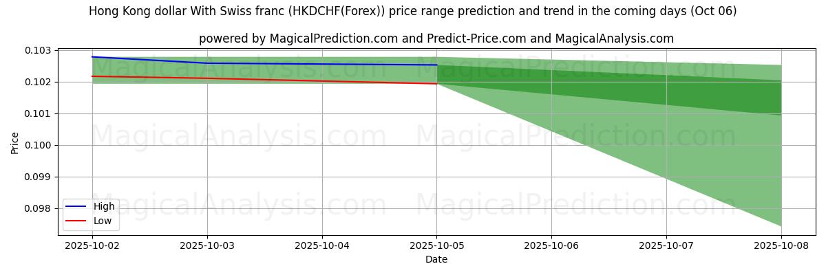 High and low price prediction by AI for Hong Kong dollar med schweizisk franc (HKDCHF(Forex)) (06 Oct)