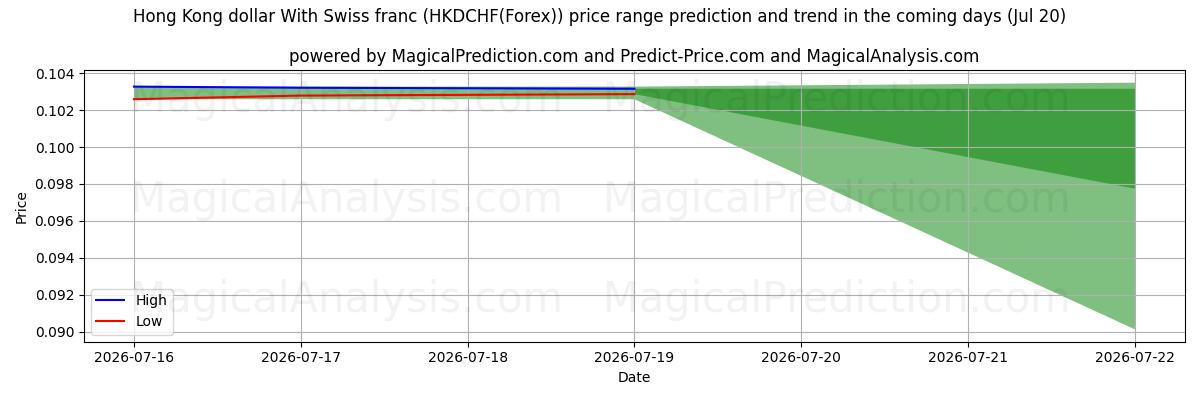 High and low price prediction by AI for स्विस फ़्रैंक के साथ हांगकांग डॉलर (HKDCHF(Forex)) (20 Jul)