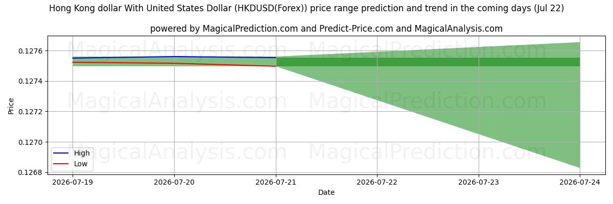 High and low price prediction by AI for Dollaro di Hong Kong con il dollaro degli Stati Uniti (HKDUSD(Forex)) (22 Jul)