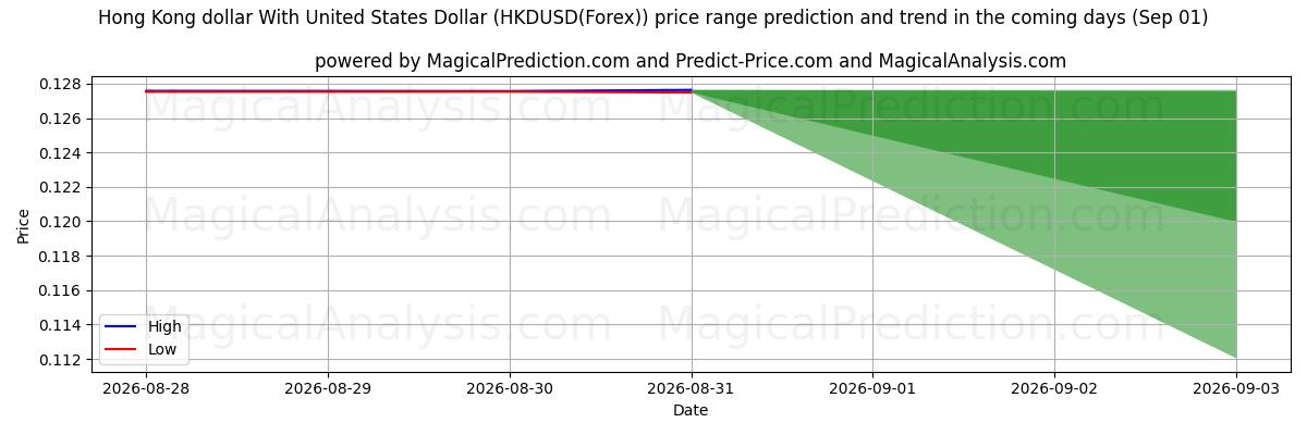 High and low price prediction by AI for Hong Kong dollar med amerikanske dollar (HKDUSD(Forex)) (01 Sep)