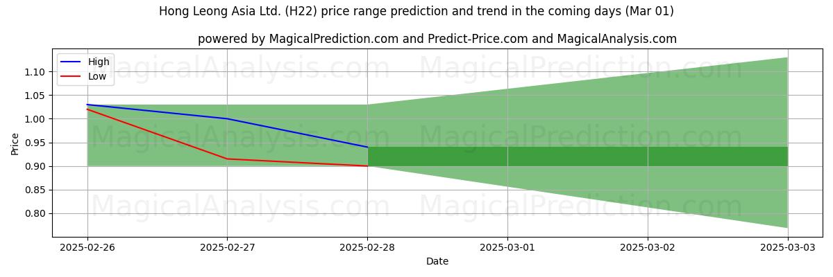 High and low price prediction by AI for Hong Leong Asia Ltd. (H22) (01 Mar)