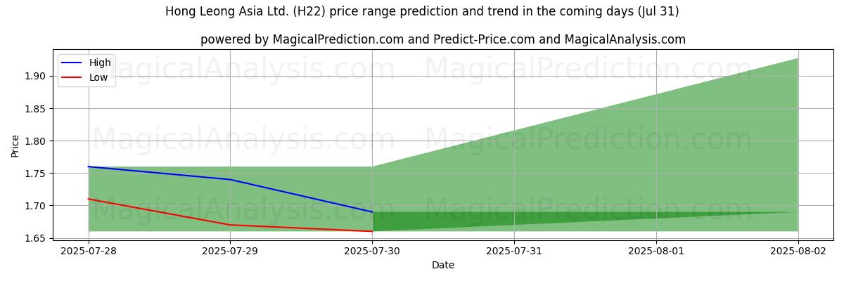 AI Tarafından Hong Leong Asia Ltd. (H22) İçin Yüksek ve Düşük Fiyat Tahmini (30 Jul) High and low price prediction by AI for Hong Leong Asia Ltd. (H22) (30 Jul)